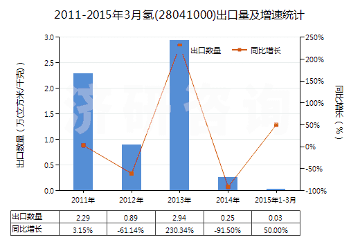 2011-2015年3月氫(28041000)出口量及增速統(tǒng)計 2011-2015年3月氫(28041000)出口量及增速統(tǒng)計